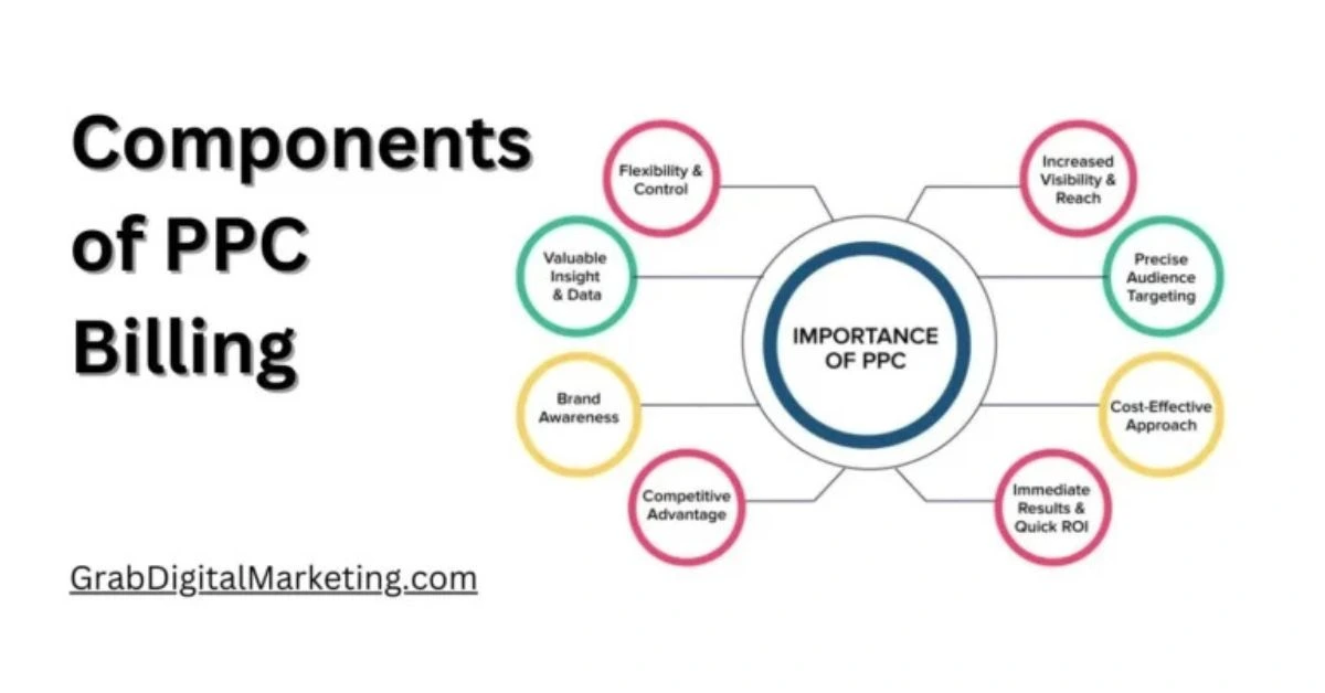 Components of PPC Billing