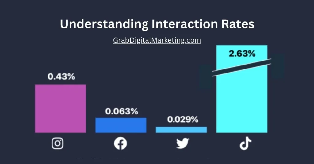 Understanding Interaction Rates