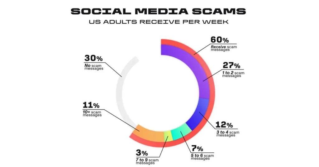 Understanding Social Media Scams
