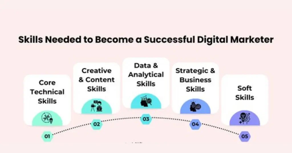 The Skills Future Marketers Need